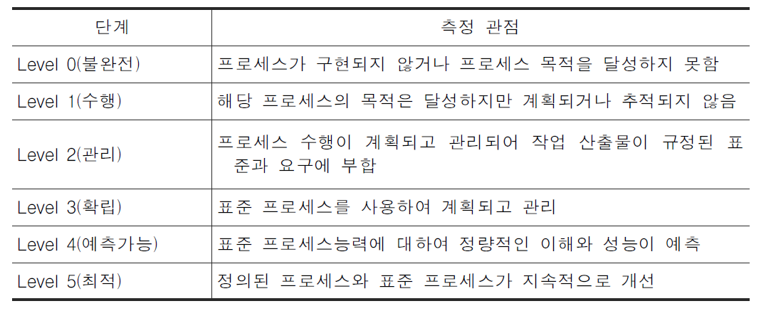 ISO 15504(SPICE)의 Level 평가체계