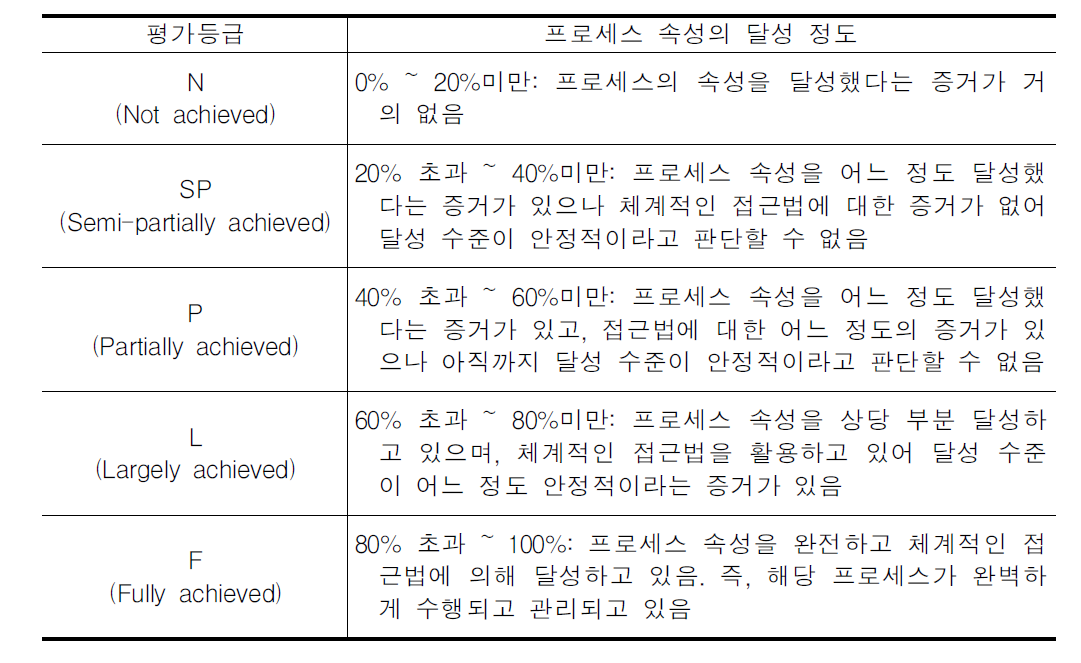 등급별 평가기준