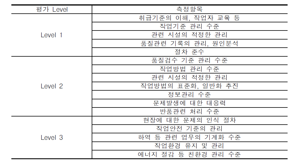 Level별 측정항목 구성>