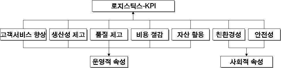 로지스틱스-KPI의 7가지 성과속성