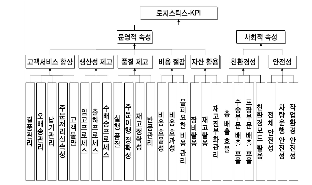 로지스틱스-KPI의 세부 성과속성 구조