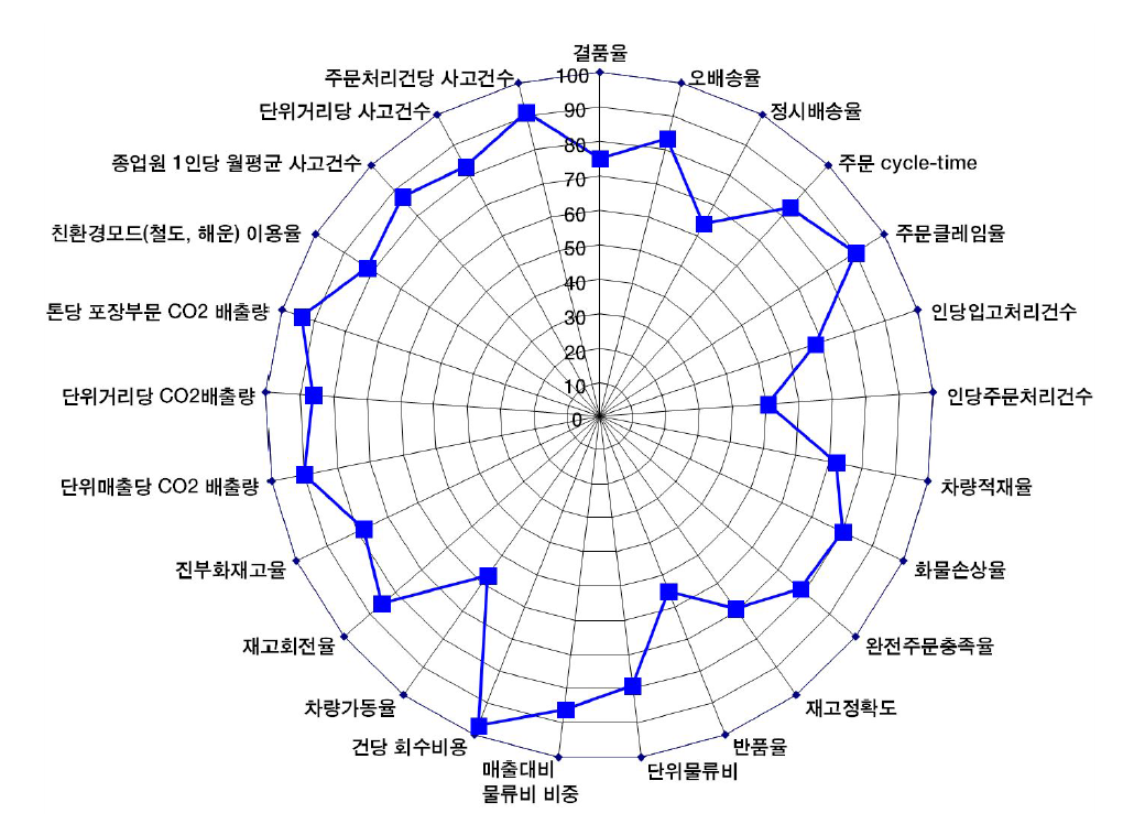 성과지표별 수준 분석 차트