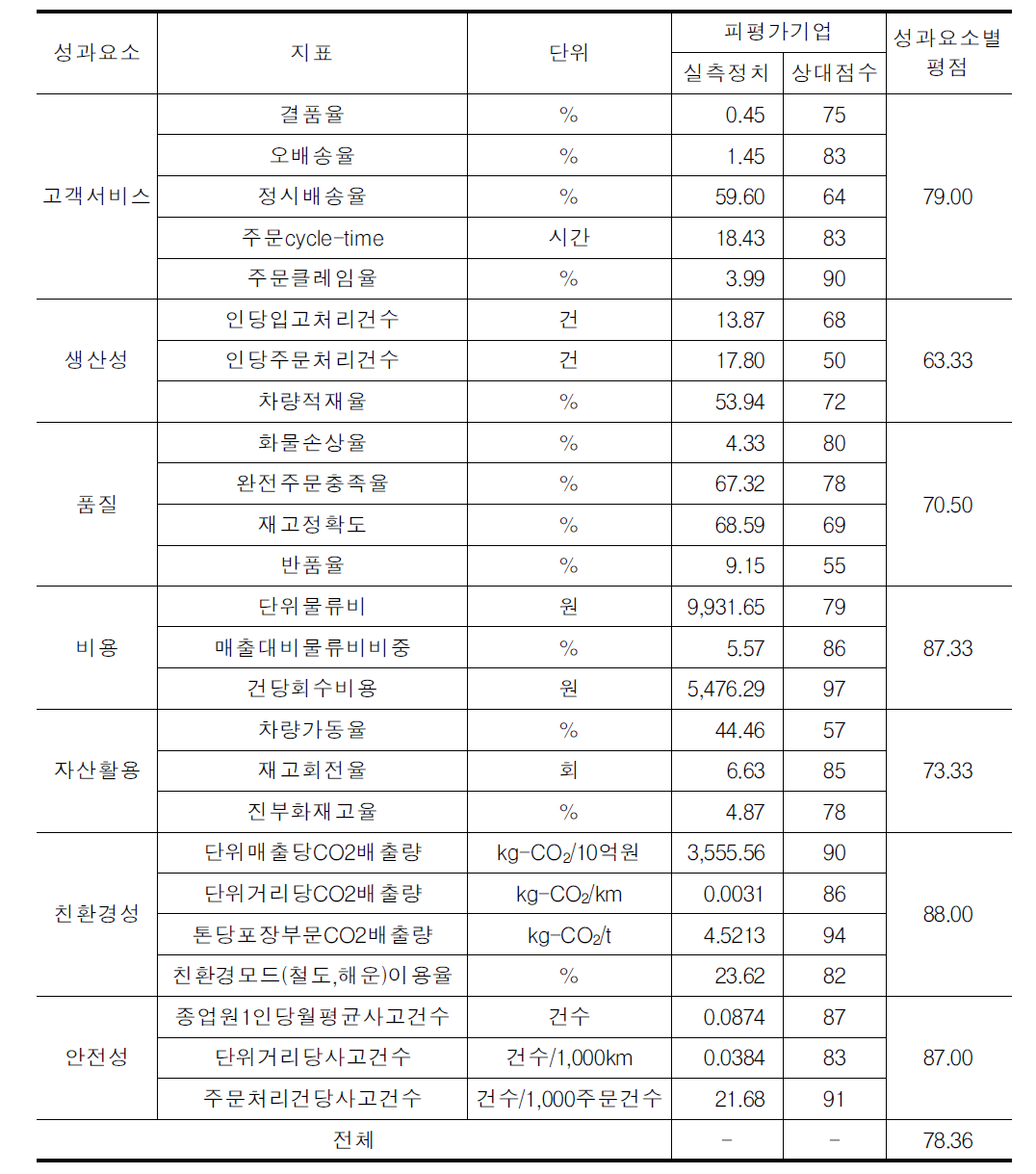 성과요소별 평점 산출 결과표(범례)