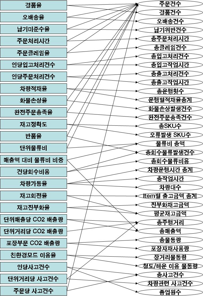 성과지표와 조사항목의 연관관계(화주기업)