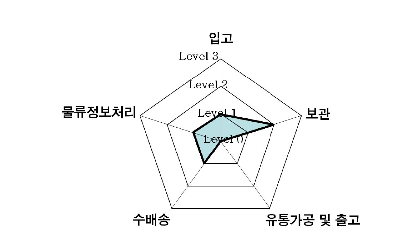 기업 B에 대한 Level평가 차트