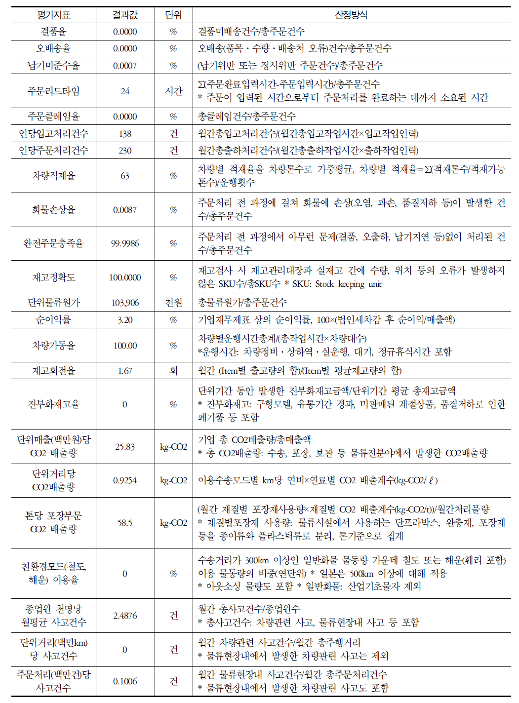 물류기업 C의 성과지표 조사결과