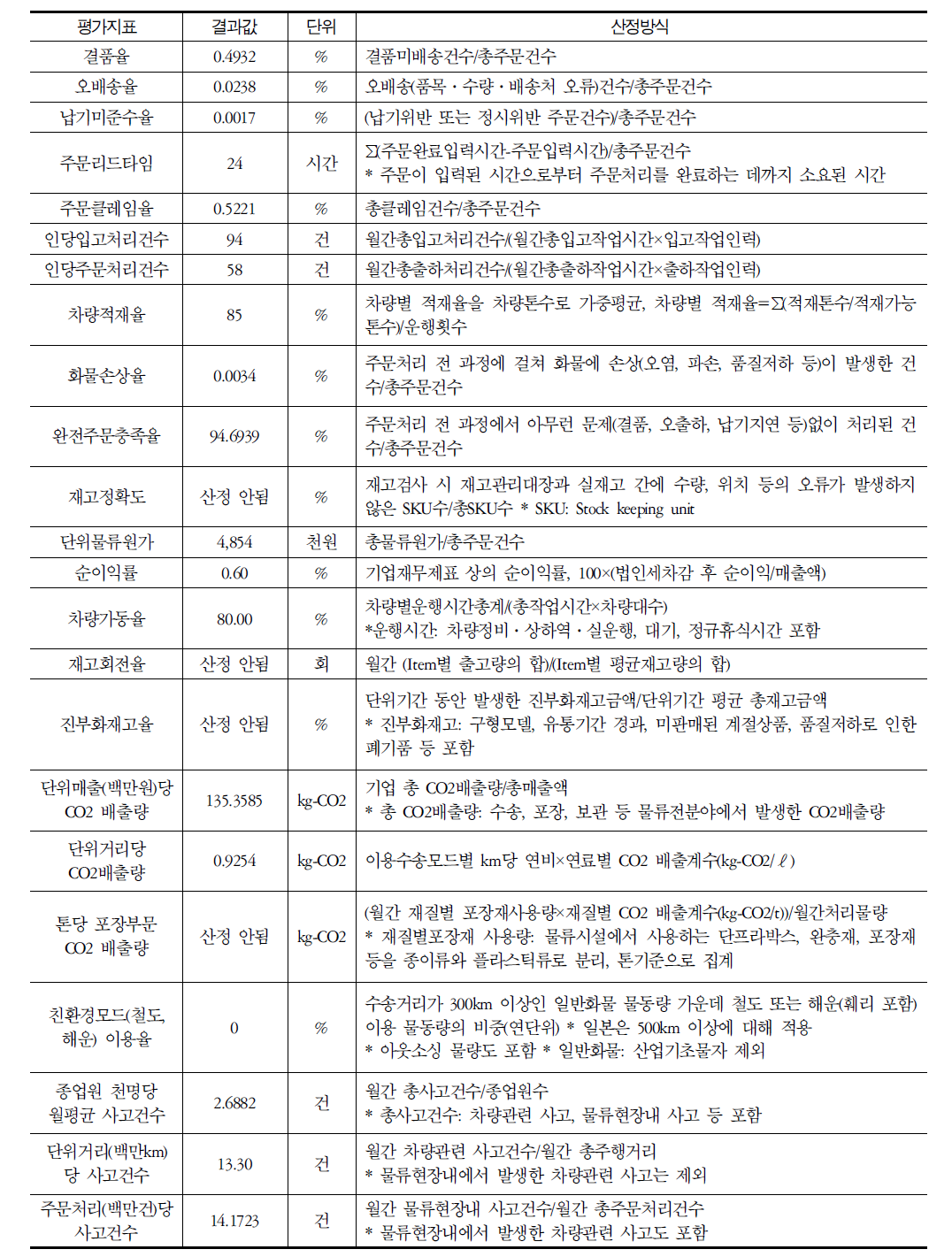 물류기업 D의 성과지표 조사결과