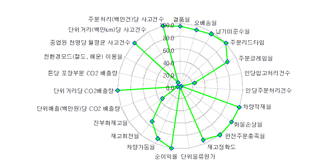 물류기업 A의 성과지표별 상대점수 비교차트(파일럿테스트)