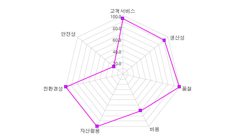 물류기업 A의 성과요소별 상대점수 비교차트(파일럿테스트)