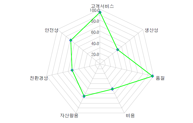 물류기업 C의 성과요소별 상대점수 비교차트(파일럿테스트)