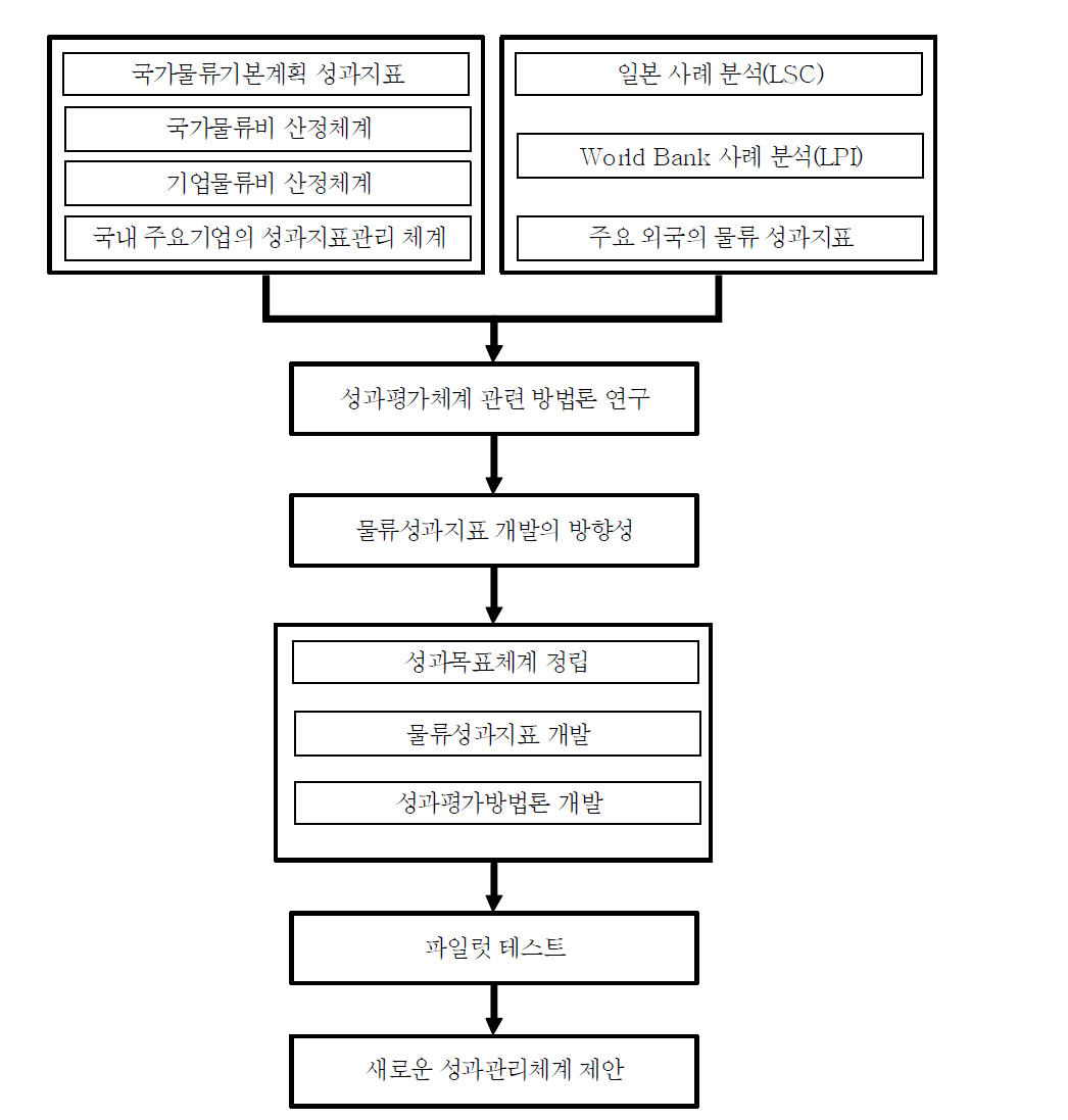 연구수행체계 개요