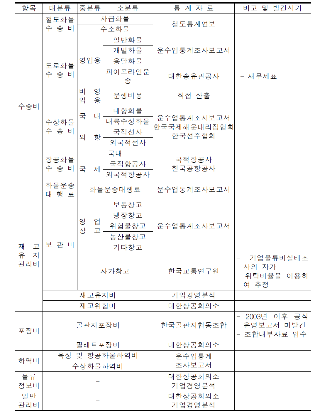 물류비 구성요소,통계자료,비고 및 발간시기