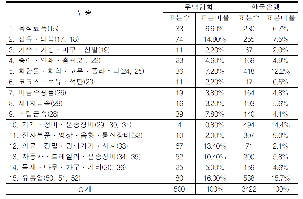 기업물류비 조사의 샘플비율