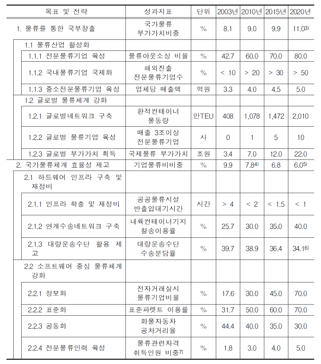 국가물류기본계획 수정계획의 성과관리 체계