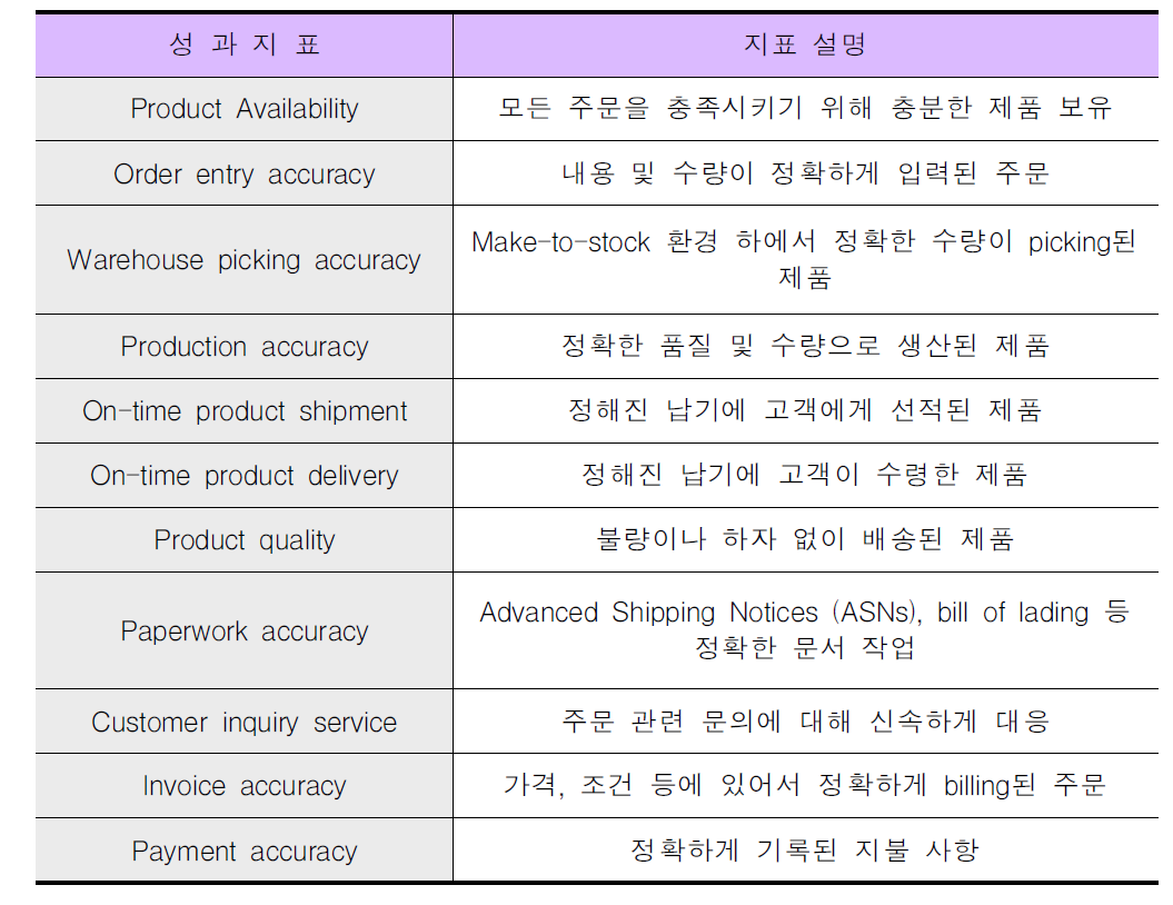 주문처리 프로세스 관련 성과지표 사례