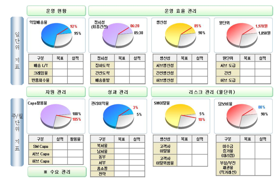 성과지표 관리 및 운영체계 사례(물류기업 P)