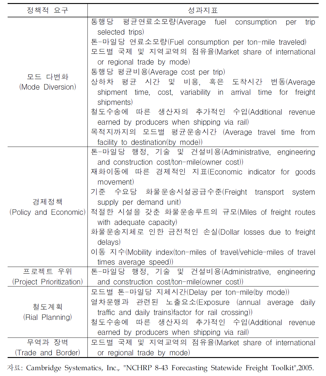 정책적 요구(PolicyNeeds)에 해당되는 성과지표