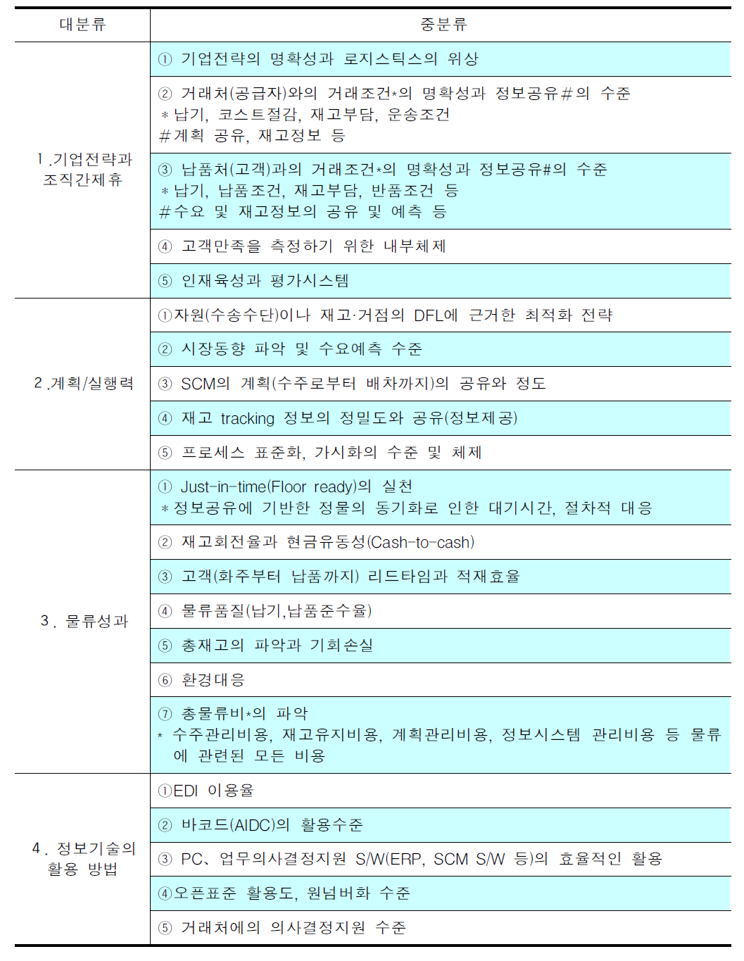 제조기업 평가항목