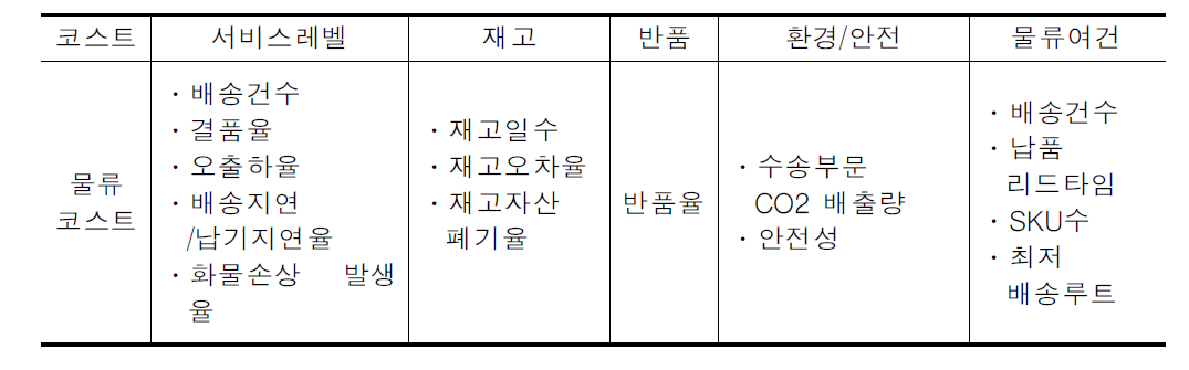 JILS의 물류성과평가 구조