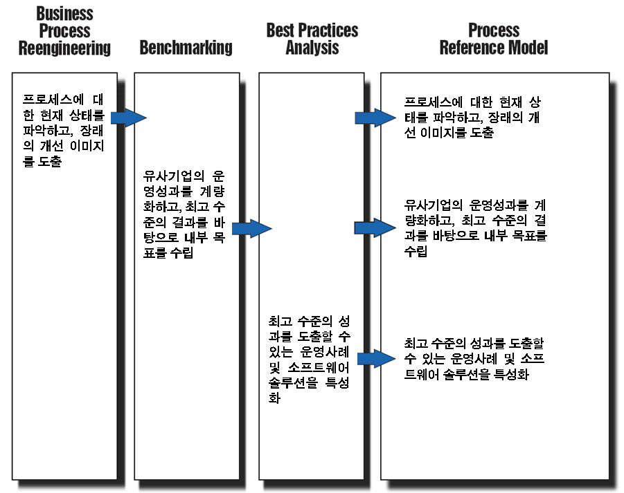 프로세스 레퍼런스 모델과 기존 경영기법의 비교