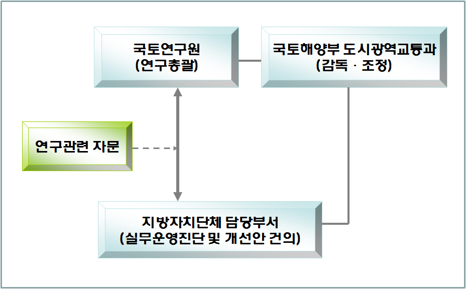 연구추진체계