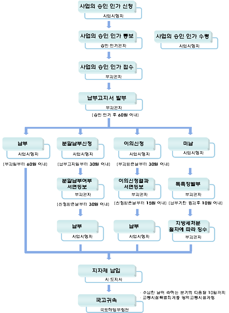 광역교통시설부담금 부과․징수 절차도