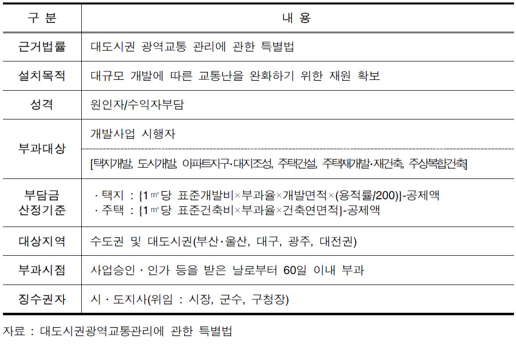 광역교통시설부담금제도의 개요