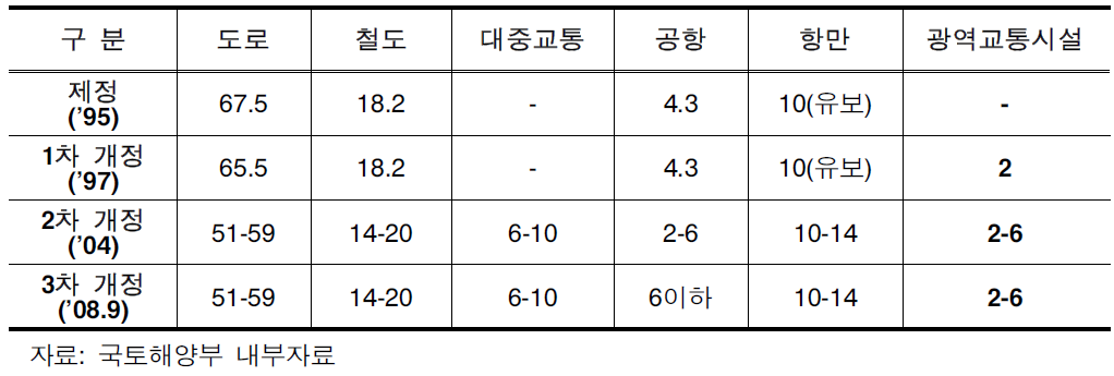 교통시설특별회계 계정별 배분비율