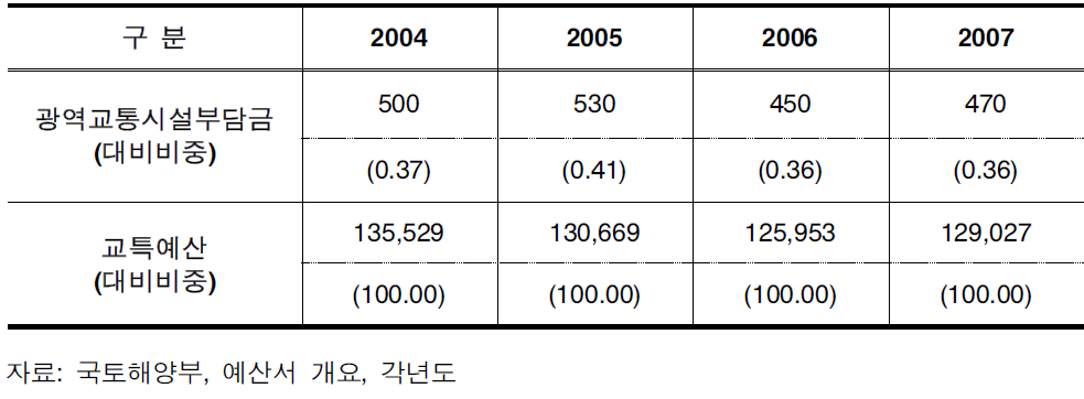 교통시설특별회계 이용료와 광역교통시설부담금의 비중