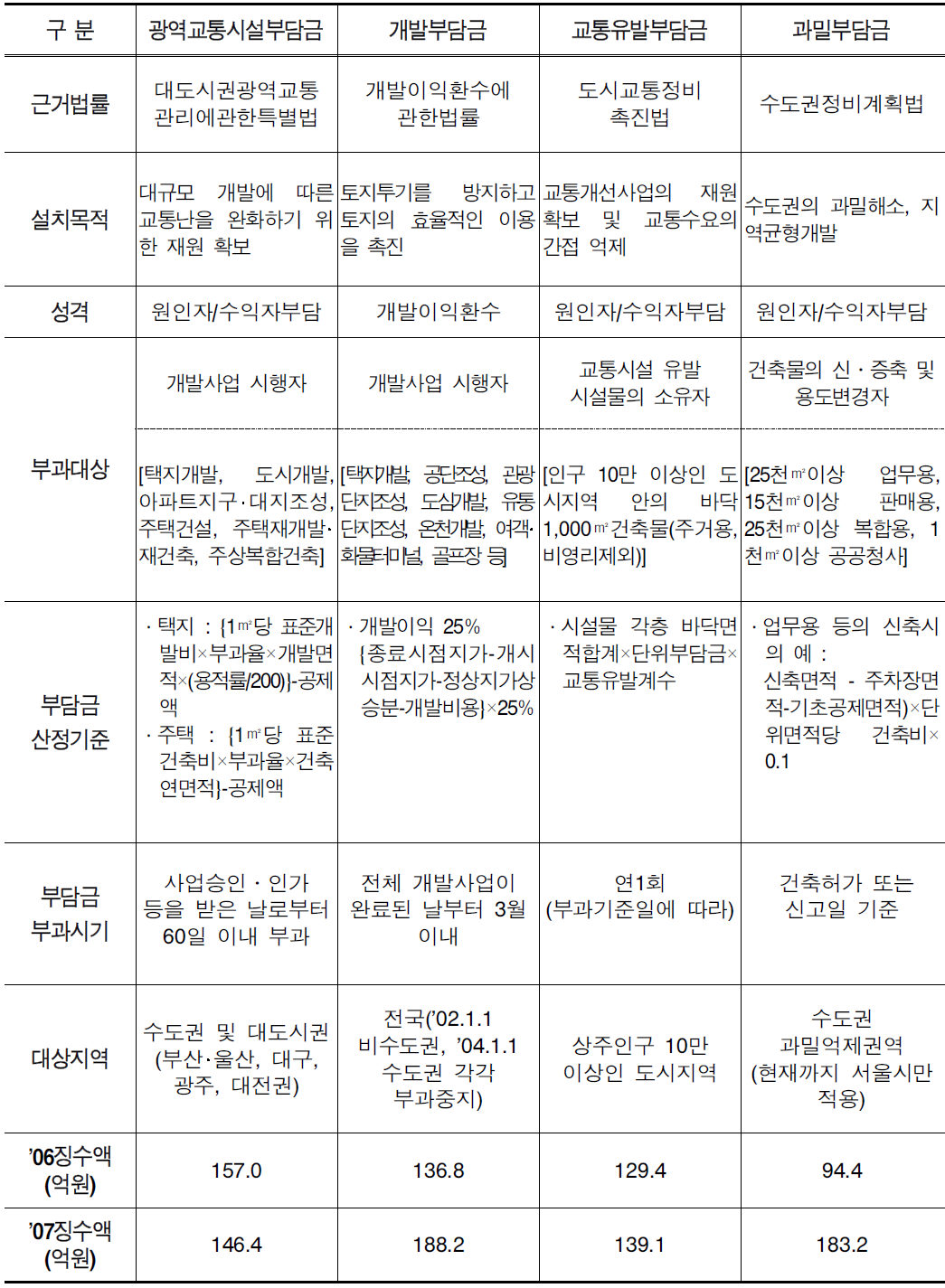 광역교통시설부담금과 다른 유사 부담금과의 비교검토