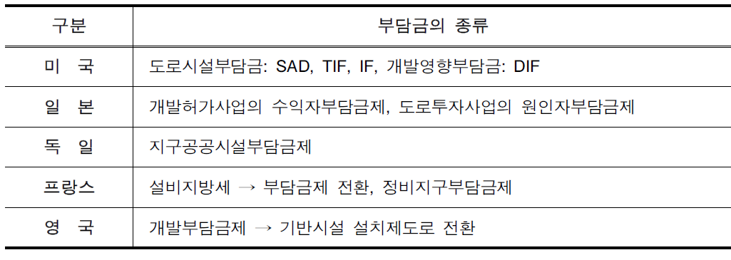 외국 부담금제도 현황