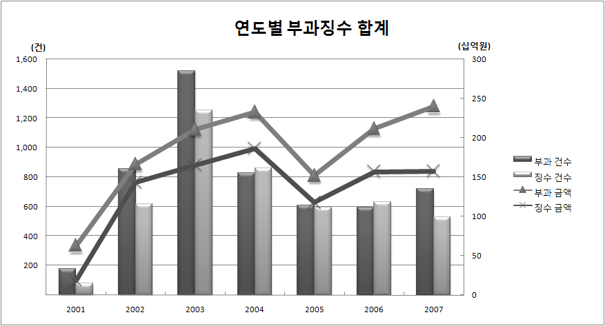 연도별 부과징수현황