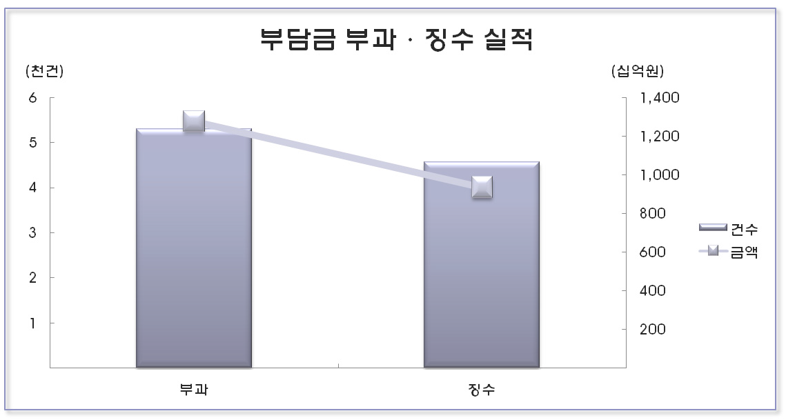 2007년 부담금 부과징수 실적비교