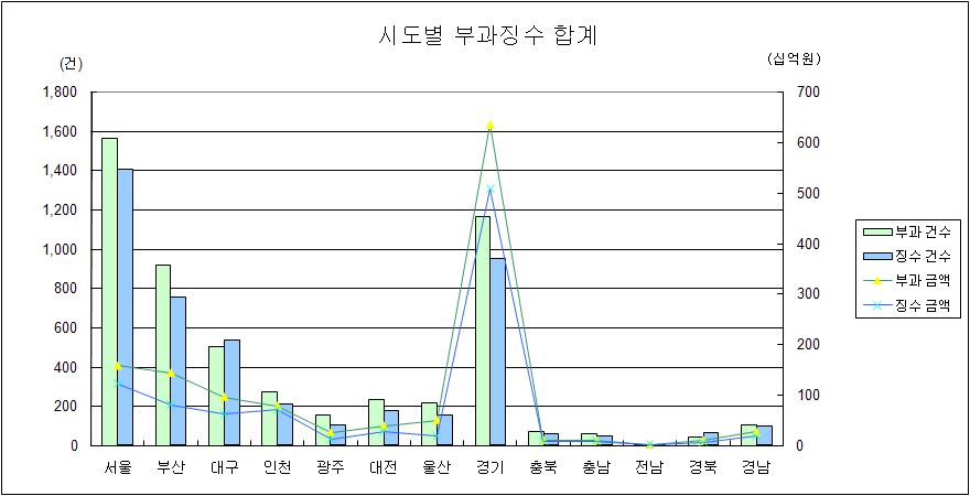 시도별 부과징수현황