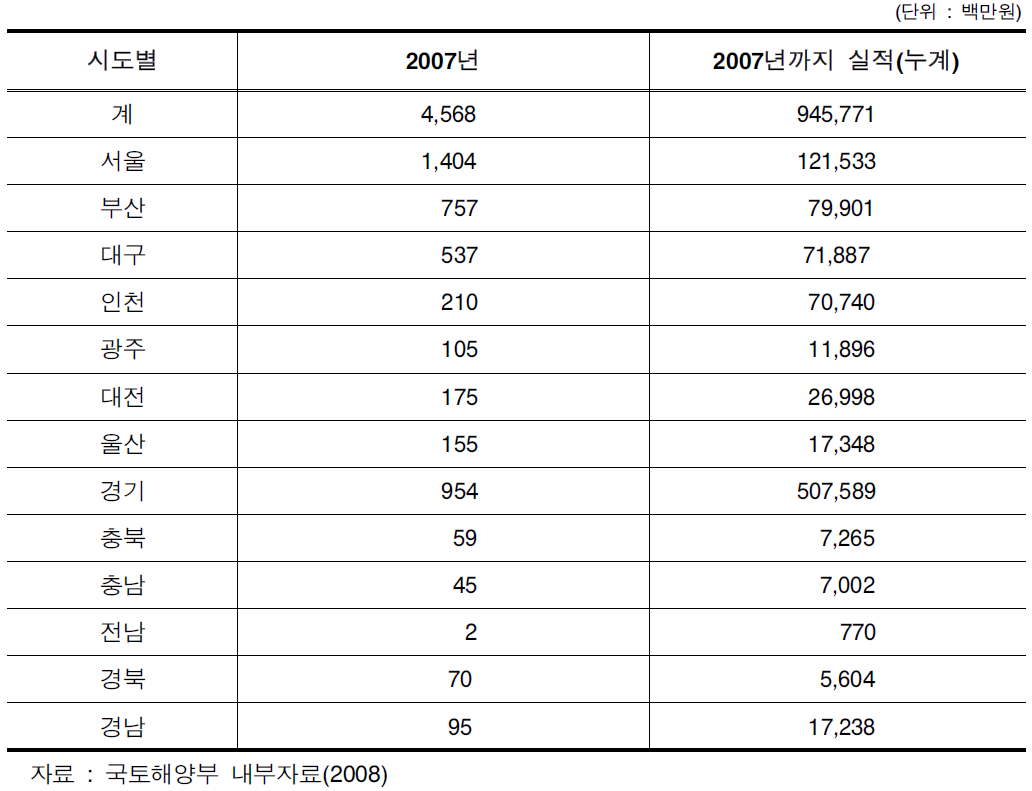 지자체별 광역교통시설부담금 징수실적