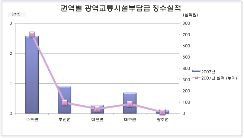 권역별 광역교통시설 부담금 징수실적