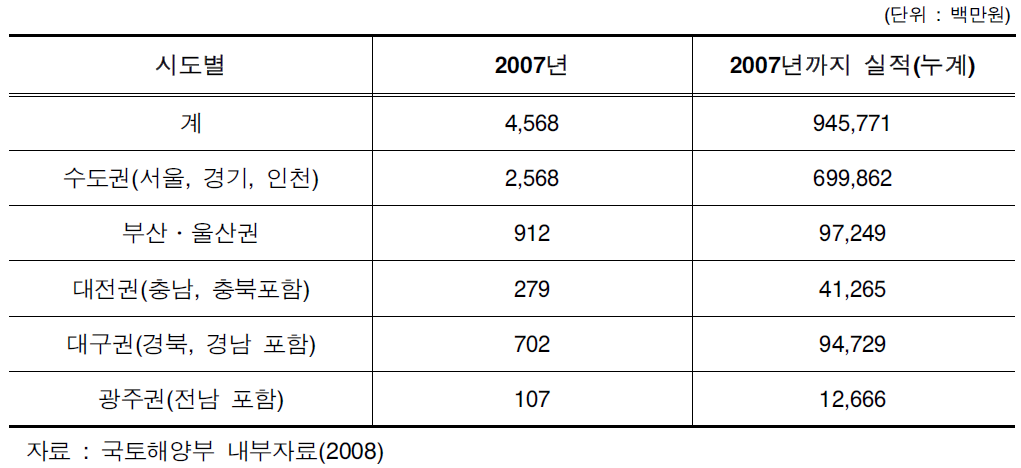 대도시권역별 광역교통시설부담금 징수실적