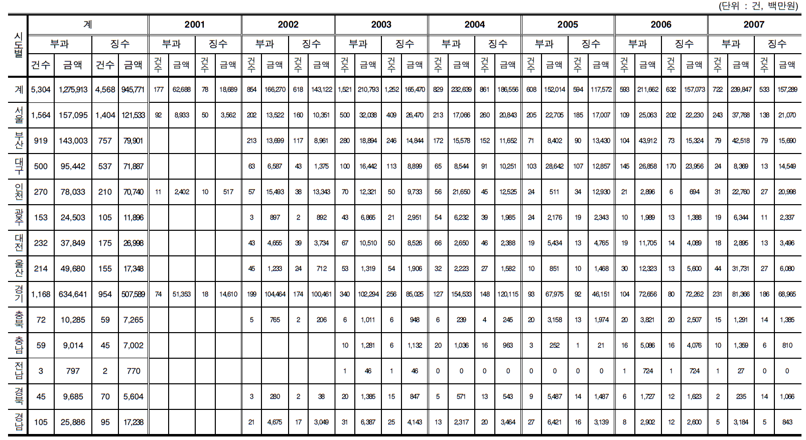 광역교통시설부담금 부과․징수 현황