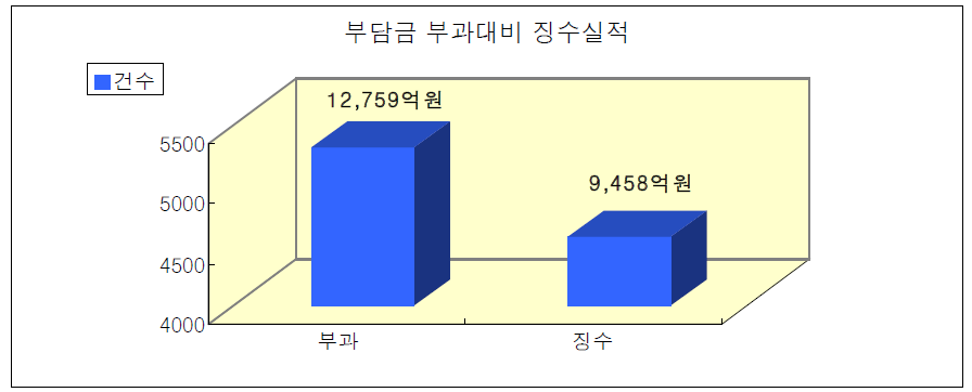 광역교통시설부담금 부과 대비 징수실적