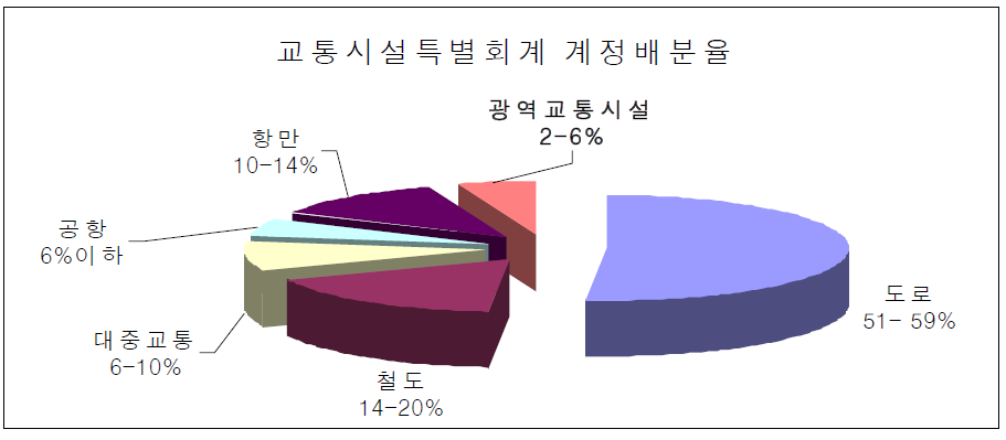 교통시설특별회계 광역교통시설계정