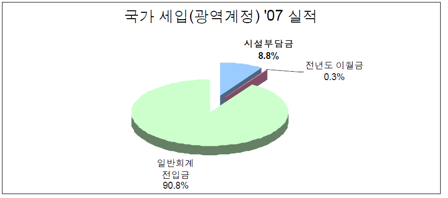 광역교통시설부담금 국가세입 현황(2007년도)