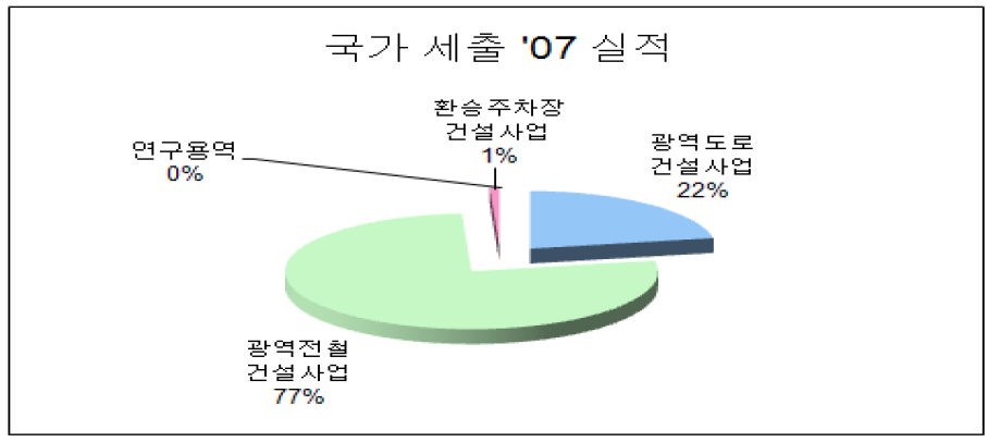 광역교통시설부담금 국가세출 현황(2007년도)