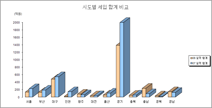 광역교통시설부담금 시도별 세입현황