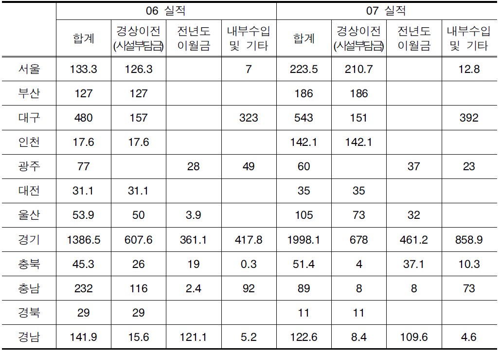 지자체별 세입현황