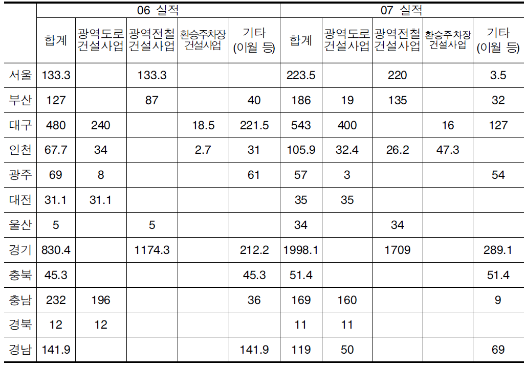 지자체별 세출현황