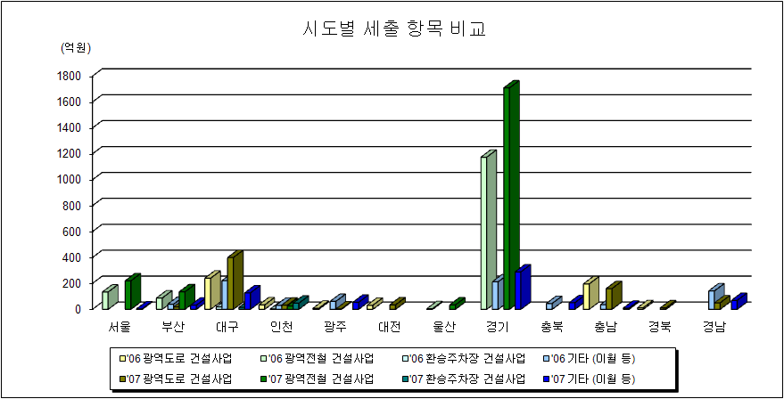 광역교통시설부담금 시도별 시용현황