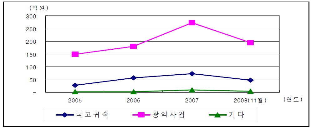 지자체 광역교통시설부담금 지출내역 현황(지자체 취합자료)