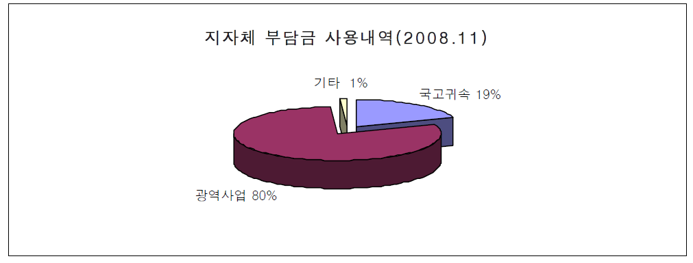 지자체 광역교통시설부담금 2008년 세출내역(지자체 취합자료)