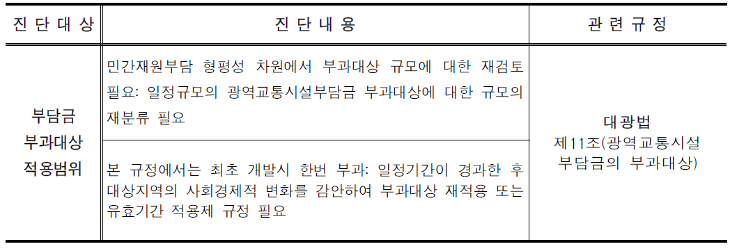 부담금제도 진단 내용 : 법 규정 검토 필요