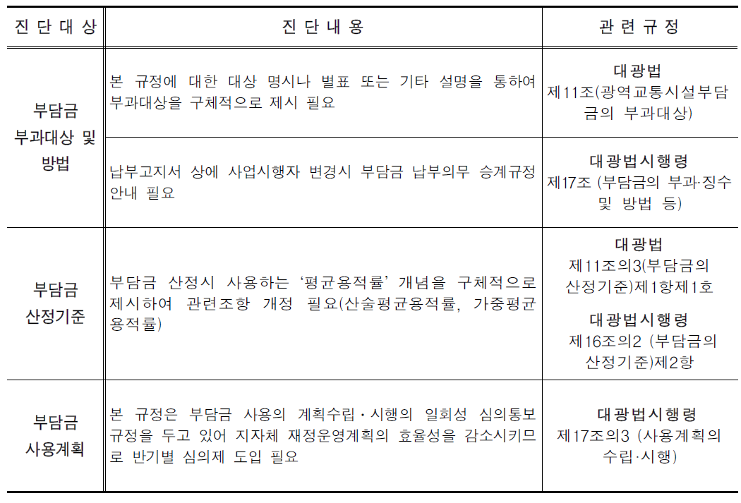 부담금 제도 진단내용 : 운영 규정 검토 필요